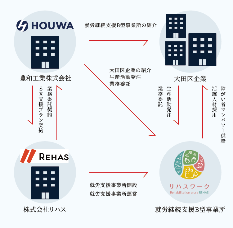 障がい者就労支援事業