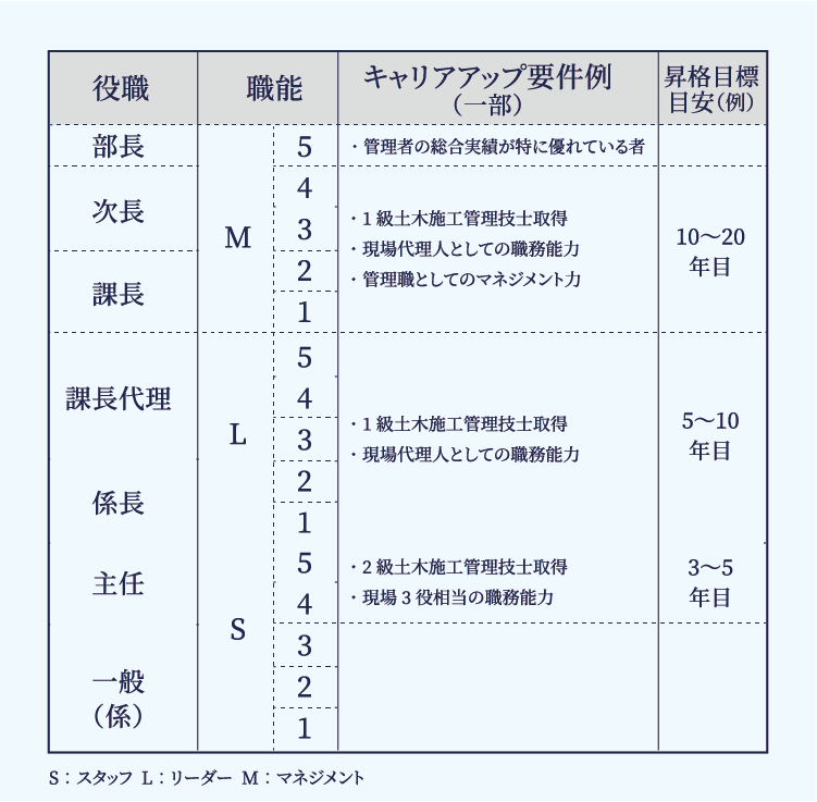 キャリアアップ・研修制度について